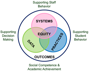 PBIS Framework