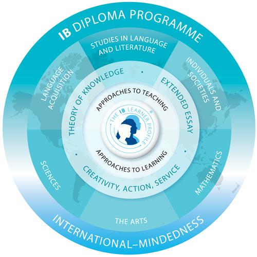 IB Curriculum Graphic 